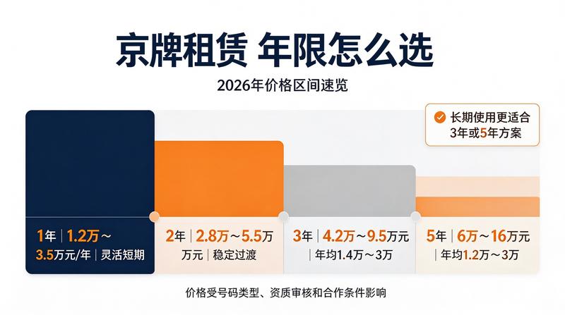 京牌租赁流程优化